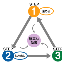 1.���߂遨2.���ݏo����3.�^�����ʁ��m���Ȍ���