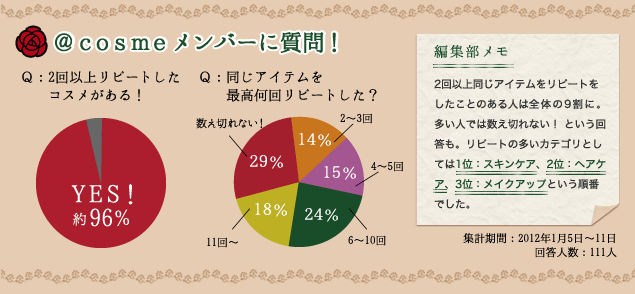 �����������������o�[�Ɏ���I�p�F2��ȏナ�s�[�g�����R�X��������I�cYES 96%�@�p�F�����A�C�e�����ō����񃊃s�[�g�����H�c�����؂�Ȃ��I 29%