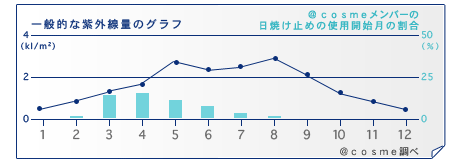 ��ʓI�Ȏ��O���ʂ̃O���t