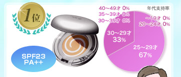 1�� SPF23 PA++