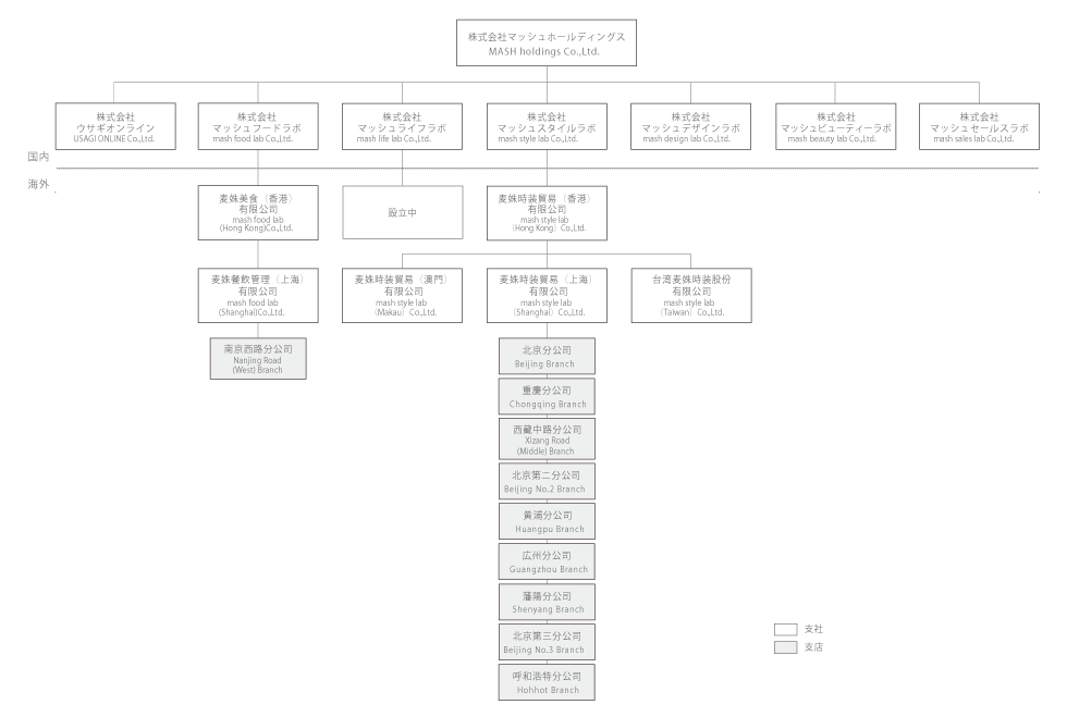 マッシュホールディングス組織図