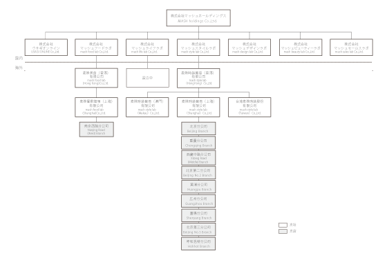 マッシュホールディングス組織図