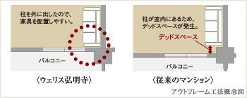 アウトフレーム工法概念図