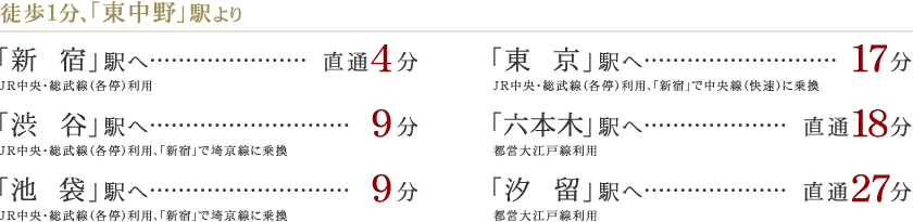 
  徒歩1分、「東中野」駅より
  「新宿」駅へ…直通4分　JR中央・総武線（各停）利用
  「渋谷」駅へ…9分　JR中央・総武線（各停）利用、「新宿」で埼京線に乗換
  「池袋」駅へ…9分　JR中央・総武線（各停）利用、「新宿」で埼京線に乗換
  「東京」駅へ…17分　JR中央・総武線（各停）利用、「新宿」で中央線（快速）に乗換
  「六本木」駅へ…直通18分　都営大江戸線利用
  「汐留」駅へ…直通27分　都営大江戸線利用