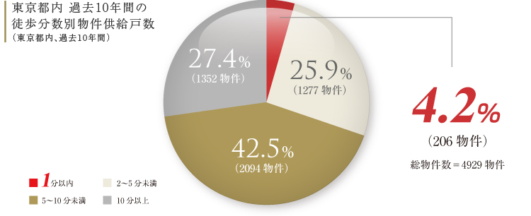 東京都内過去10年間の徒歩分数別物件供給戸数