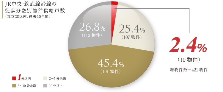 JR中央・総武線沿線の徒歩分数別物件供給戸数