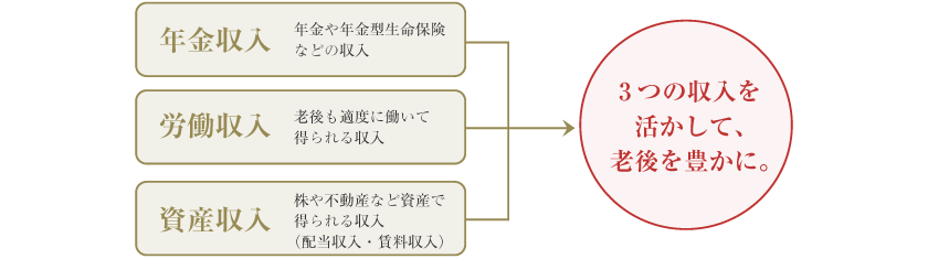 3つの収入を活かして、老後を豊かに。