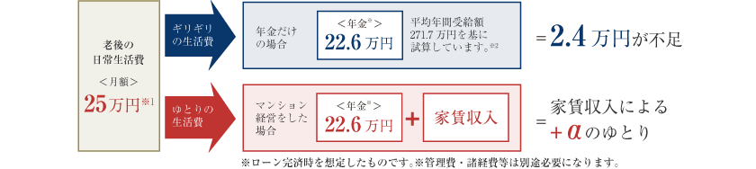 家賃収入を「家賃年金」に。図表