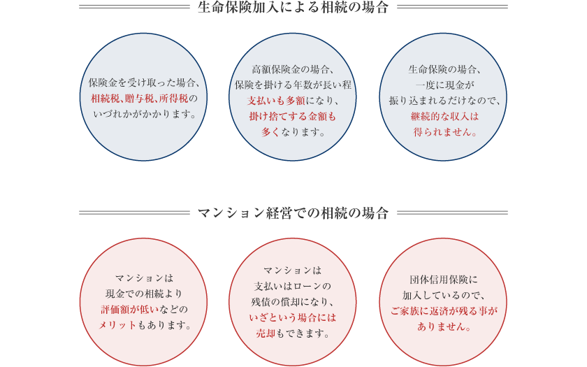 生命保険加入による相続の場合とマンション経営での相続の場合