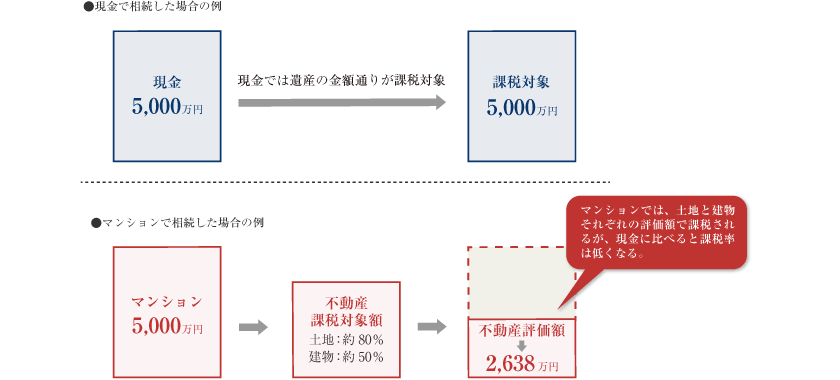 現金で相続した場合の例、マンションで相続した場合の例