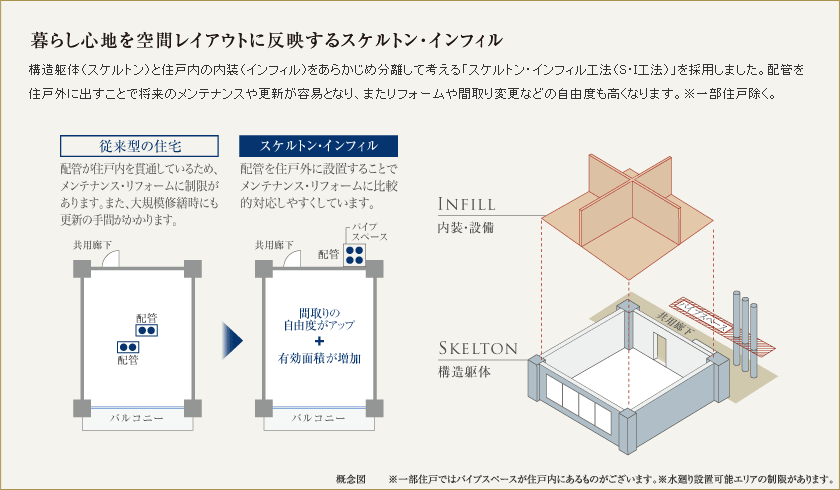 暮らし心地を空間レイアウトに反映するスケルトン・イン・フィル