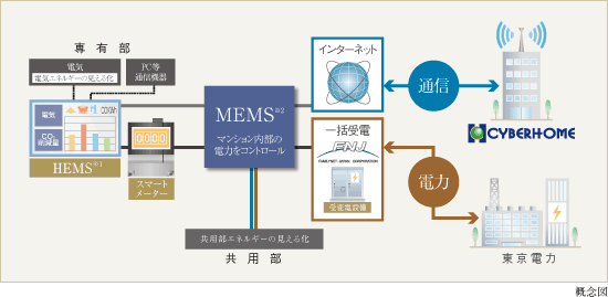 CLASSY E-SMART概念図