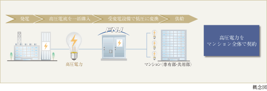 一括受電システム概念図