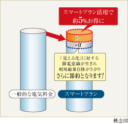 スマートプラン概念図