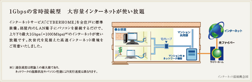 1Gbpsの常時接続型 大容量インターネットが使い放題