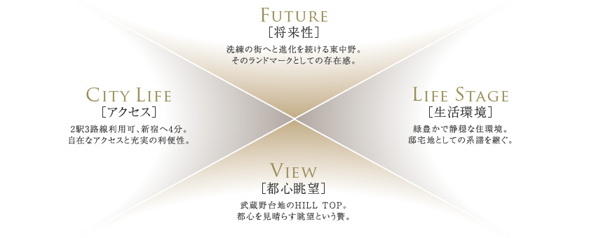 
FUTURE[将来性]
洗練の街へと進化を続ける東中野。
そのランドマークとしての存在感。

VIEW[眺望]
武蔵野台地のHILL TOP。
都心を見晴らす眺望という贅。

CITY LIFE［都心アクセス］
2駅3路線利用可、新宿へ4分。
自在なアクセスと充実の利便性。

LIFE STAGE[生活環境]
緑豊かで静穏な住環境。
邸宅地としての系譜を継ぐ。


