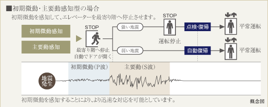 地震管制運転付エレベーター概念図