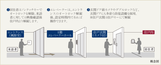 トリプルセキュリティ概念図