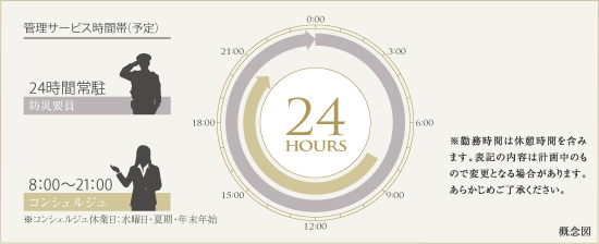 24時間・365日有人管理概念図
