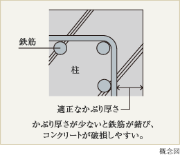 コンクリートのかぶり厚さの基準