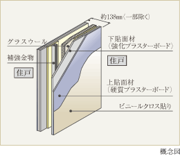 乾式耐火遮音壁