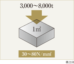 高強度コンクリート