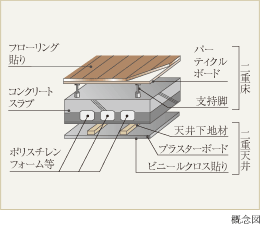 二重床・二重天井構造