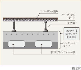 床構造の遮音対策