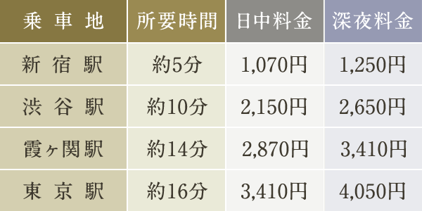 タクシー料金シュミレーション