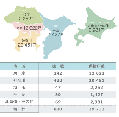 首都圏+北海道 供給実績表