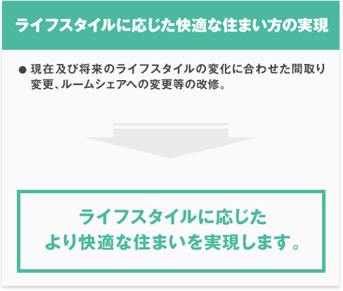 ライフスタイルに応じた快適な住まい方の実現
●現在及び将来のライフスタイルの変化に合わせた間取り変更、ルームシェアへの変更等の改修。
『ライフスタイルに応じたより快適な住まいを実現します。』