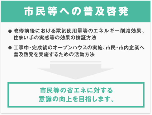 市民等への普及啓発
●改修前後における電気使用量等のエネルギー削減効果、住まい手の実感等の効果の検証方法
●工事中・完成後のオープンハウスの公開等、市民・市内企業へ普及啓発を実施するための活動方法
『市民等の省エネに対する意識の向上を目指します。』