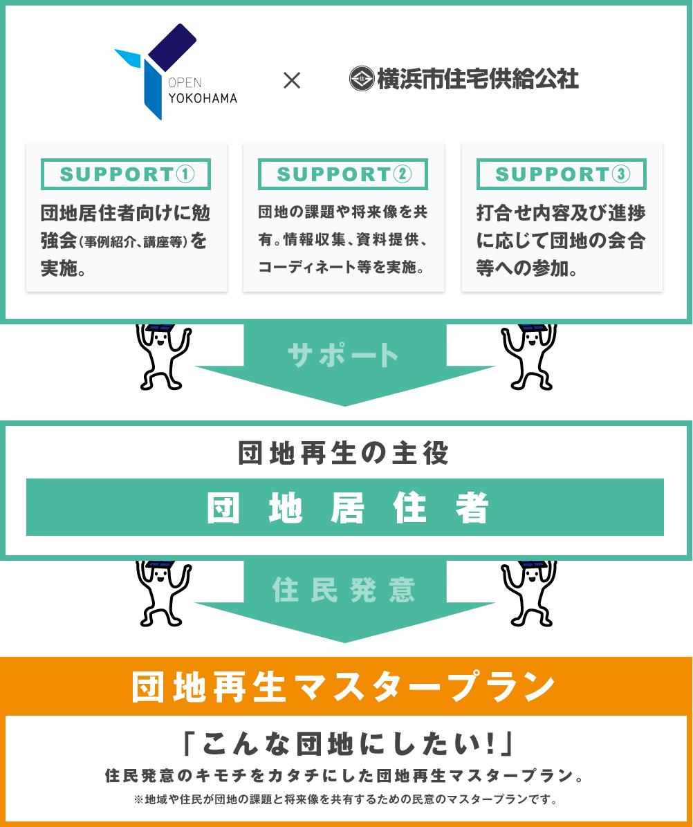 横浜市×横浜市住宅供給公社
［SUPPORT1］団地居住者向けに勉強会（事例紹介、講座等）を実施。
［SUPPORT2］団地の課題や将来像を共有。情報収集、資料提供、コーディネート等を実施。
［SUPPORT3］打合せ内容及び進捗に応じて団地の会合等への参加。
↓サポート
団地再生の主役「団地居住者」
↓住民発意
【団地再生マスタープラン】「こんな団地にしたい！」住民発意のキモチをカタチにした団地再生マスタープラン。※地域や住民が団地の課題と将来像を共有するための民意のマスタープランです。