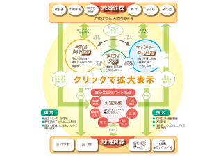取組のイメージ ※出典:「横浜市住生活基本計画」